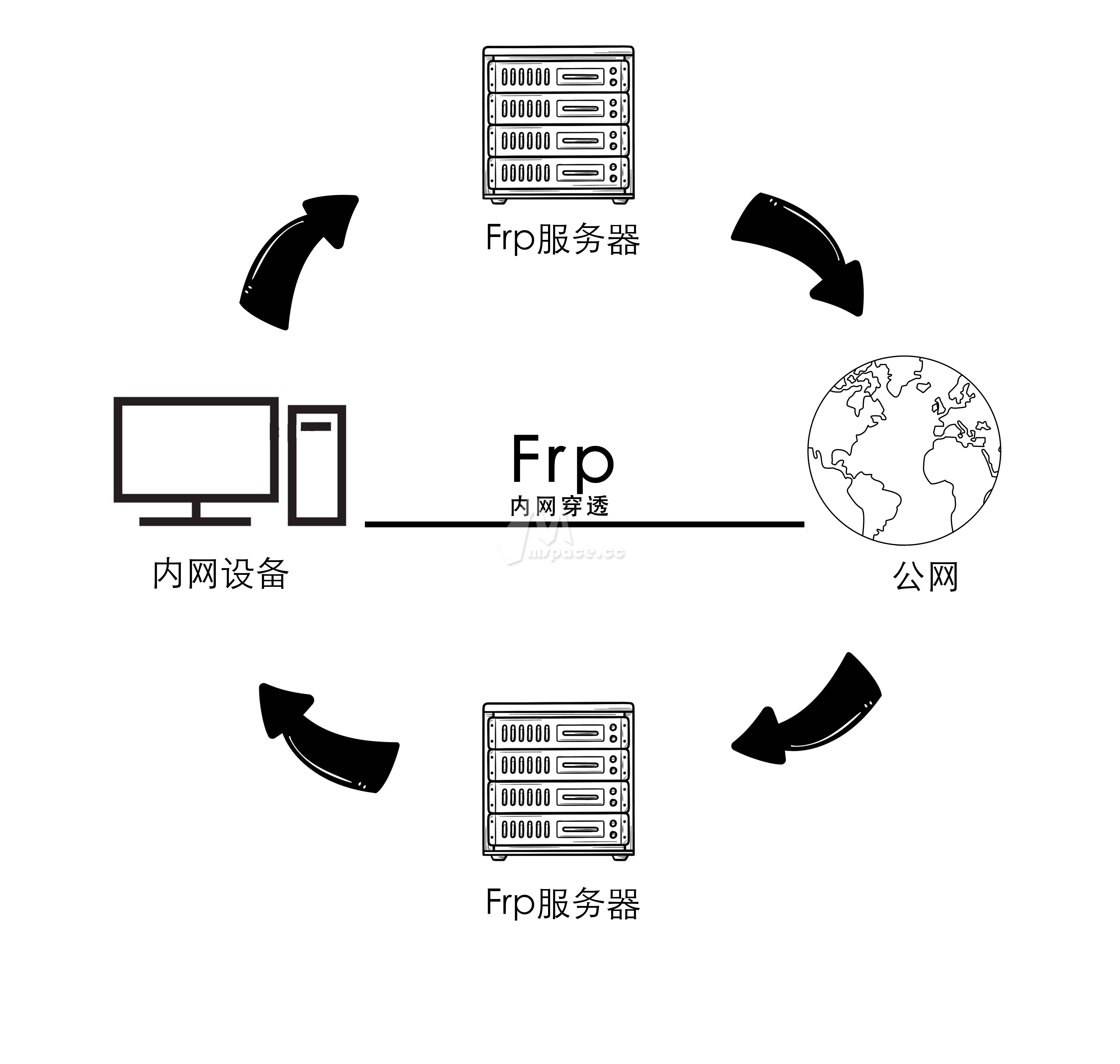 图片[2]|2024 一键部署 FRP 内网穿透服务端 + 群晖 NAS 客户端配置 | 保姆级教程